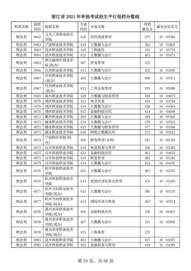 浙江单独考试招生平行志愿率先投档！高校专业分数线出炉