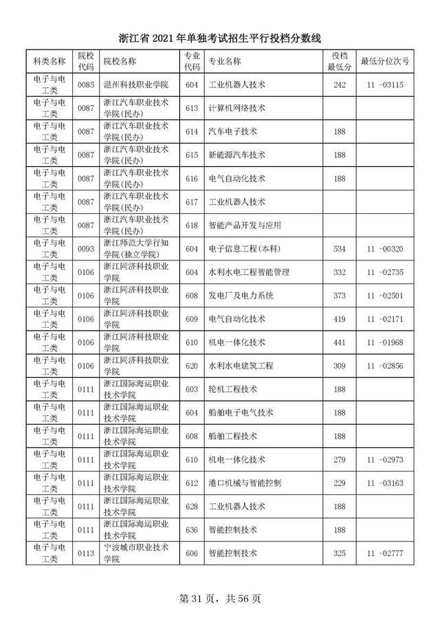 浙江单独考试招生平行志愿率先投档！高校专业分数线出炉