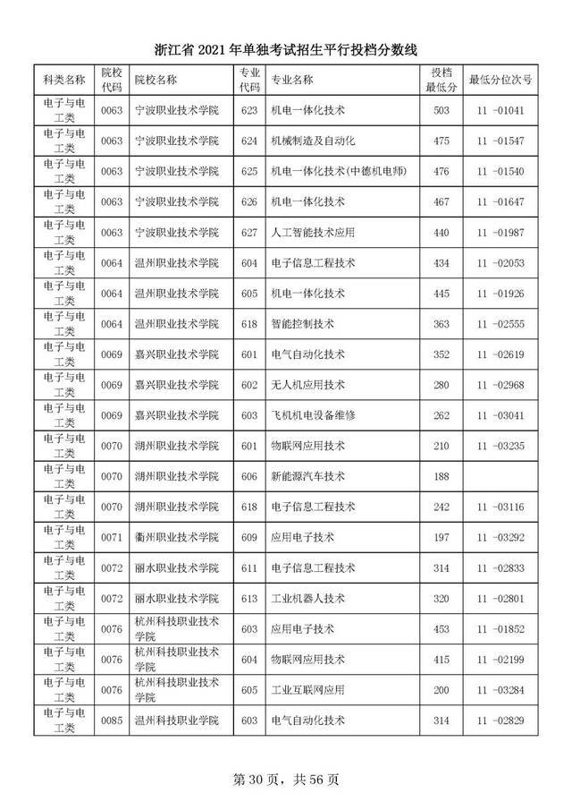 浙江单独考试招生平行志愿率先投档！高校专业分数线出炉