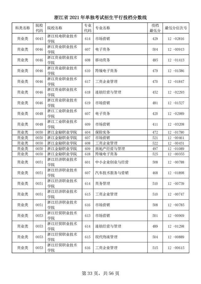 浙江单独考试招生平行志愿率先投档！高校专业分数线出炉