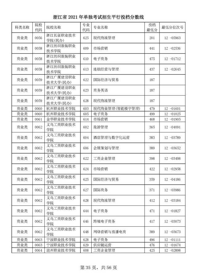 浙江单独考试招生平行志愿率先投档！高校专业分数线出炉