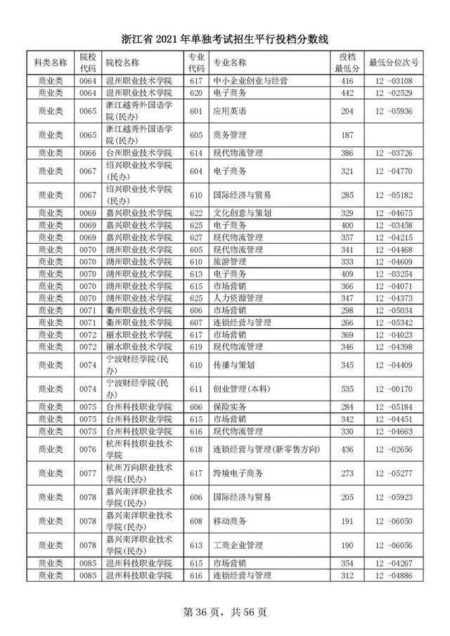 浙江单独考试招生平行志愿率先投档！高校专业分数线出炉