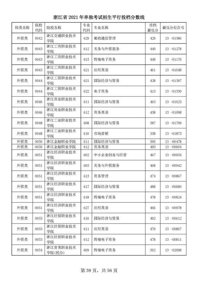 浙江单独考试招生平行志愿率先投档！高校专业分数线出炉