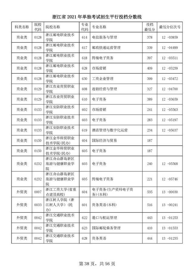 浙江单独考试招生平行志愿率先投档！高校专业分数线出炉