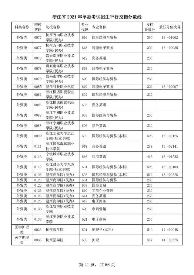 浙江单独考试招生平行志愿率先投档！高校专业分数线出炉