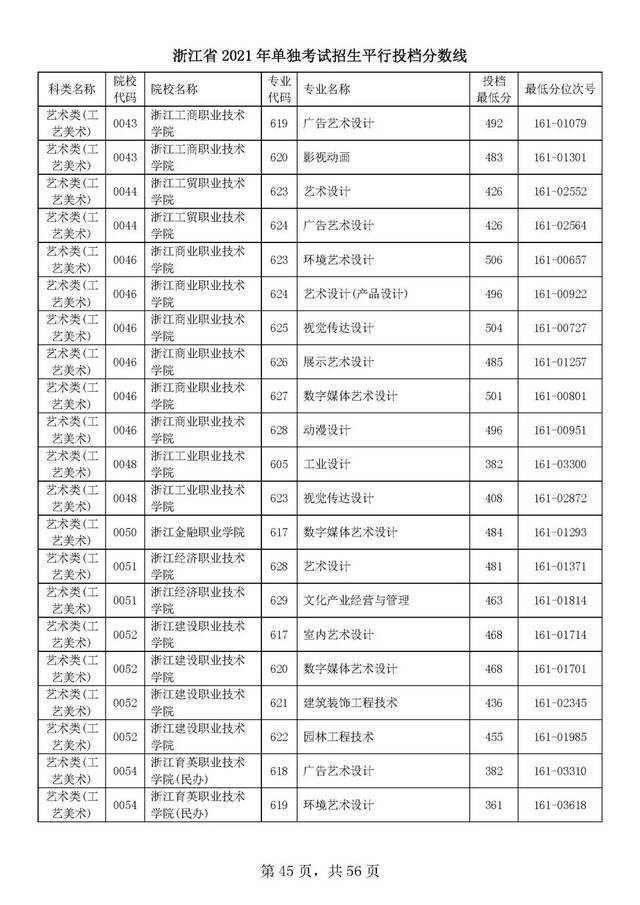 浙江单独考试招生平行志愿率先投档！高校专业分数线出炉