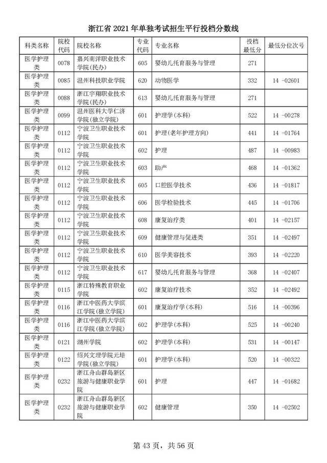 浙江单独考试招生平行志愿率先投档！高校专业分数线出炉