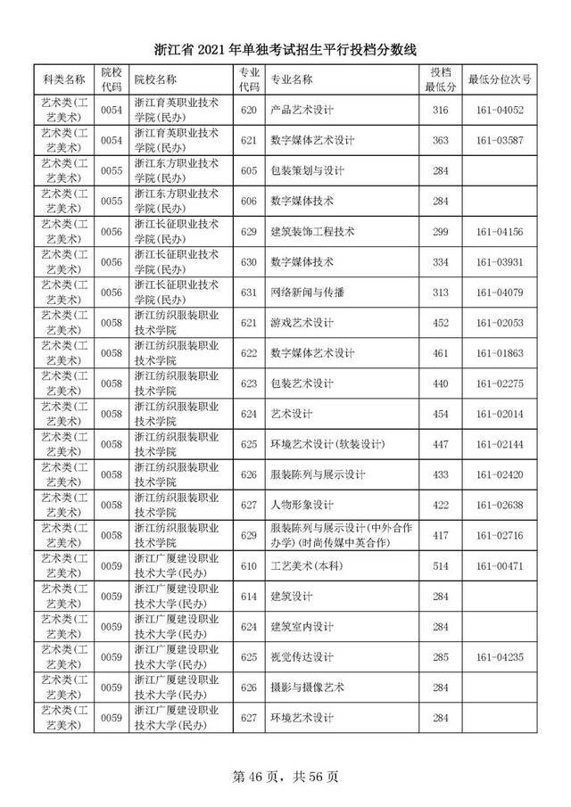 浙江单独考试招生平行志愿率先投档！高校专业分数线出炉