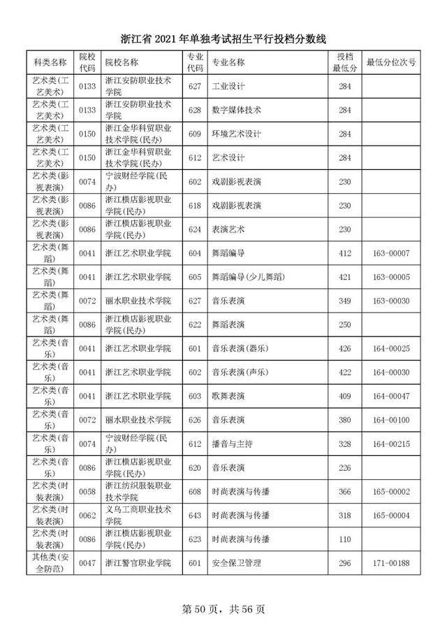 浙江单独考试招生平行志愿率先投档！高校专业分数线出炉