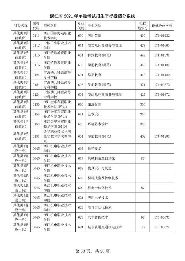 浙江单独考试招生平行志愿率先投档！高校专业分数线出炉