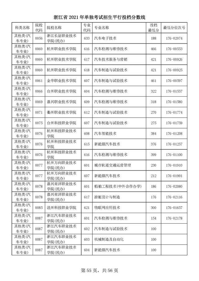 浙江单独考试招生平行志愿率先投档！高校专业分数线出炉