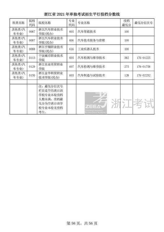 浙江单独考试招生平行志愿率先投档！高校专业分数线出炉