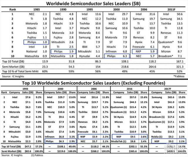 世界前十大半导体公司变化
