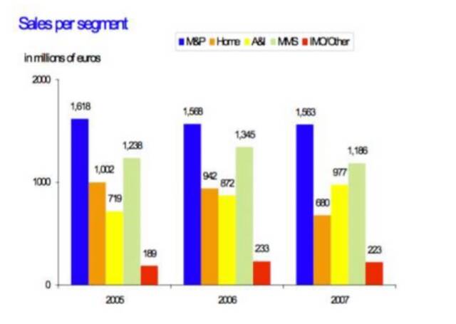 恩智浦2005-2007年各细分市场收入