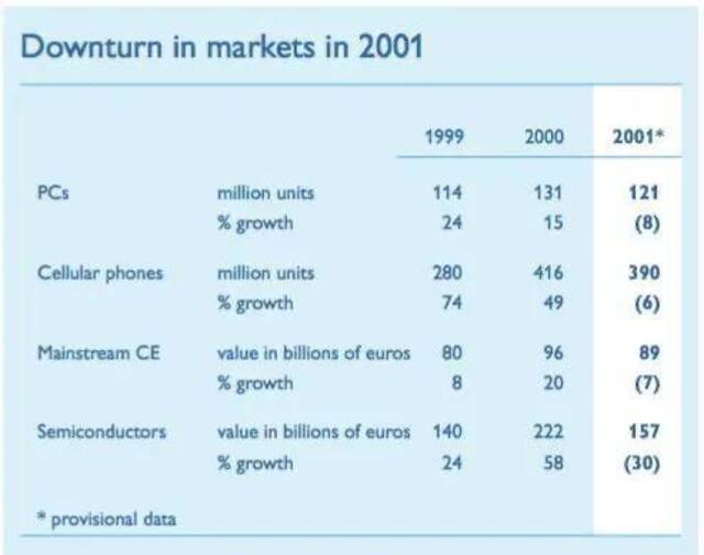 2001年飞利浦半导体各市场的减少情况图片来源网络