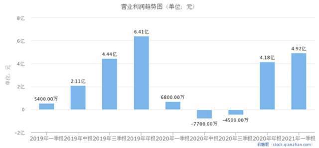 恩智浦营业利润趋势图来源：前瞻研究院