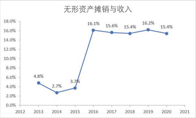 恩智浦2012-2020年无形资产摊销占收入的比重数据来源：同花顺