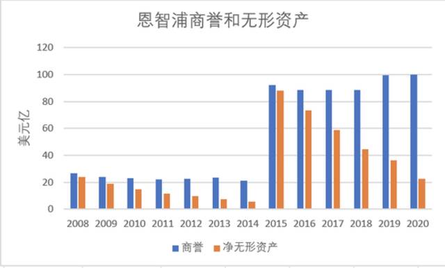 恩智浦2008-2021年商誉和无形资产变化数据来源：同花顺