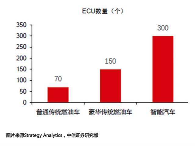 高通、三星觊觎，全球车企缺芯风暴中，它营业利润一季暴涨624%