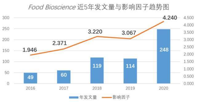 FBIO近5年发文量与影响因子趋势图