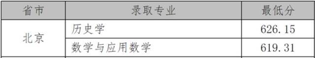 权威！2021年强基计划录取分数线及录取结果公布