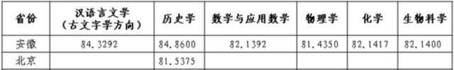 权威！2021年强基计划录取分数线及录取结果公布