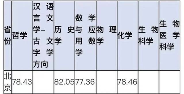 权威！2021年强基计划录取分数线及录取结果公布