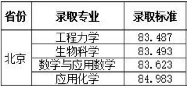 权威！2021年强基计划录取分数线及录取结果公布