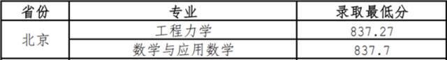 权威！2021年强基计划录取分数线及录取结果公布