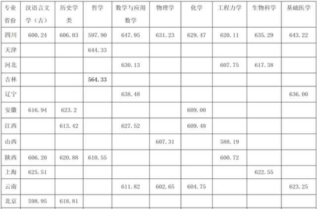 权威！2021年强基计划录取分数线及录取结果公布