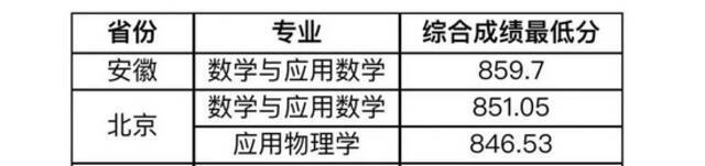 权威！2021年强基计划录取分数线及录取结果公布