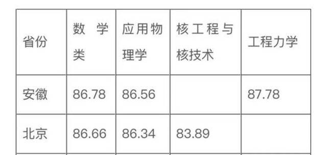 权威！2021年强基计划录取分数线及录取结果公布