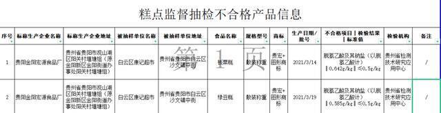 贵州通报10批次食品不合格，贵阳多个超市有卖