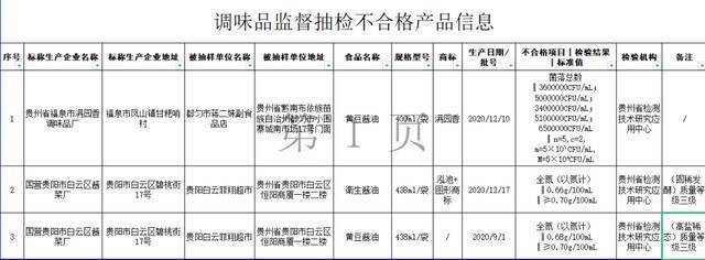 贵州通报10批次食品不合格，贵阳多个超市有卖