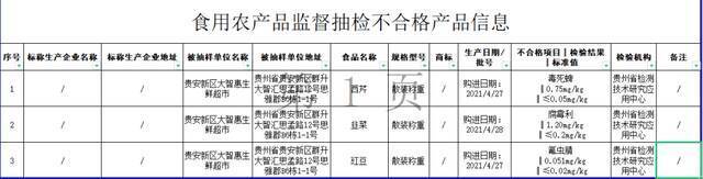 贵州通报10批次食品不合格，贵阳多个超市有卖