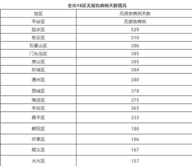 北京7月5日无新增新冠肺炎确诊病例 治愈出院1例