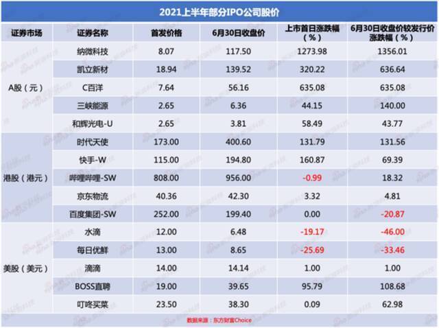 2021上半年IPO盘点：哪家公司登顶“募资王”？