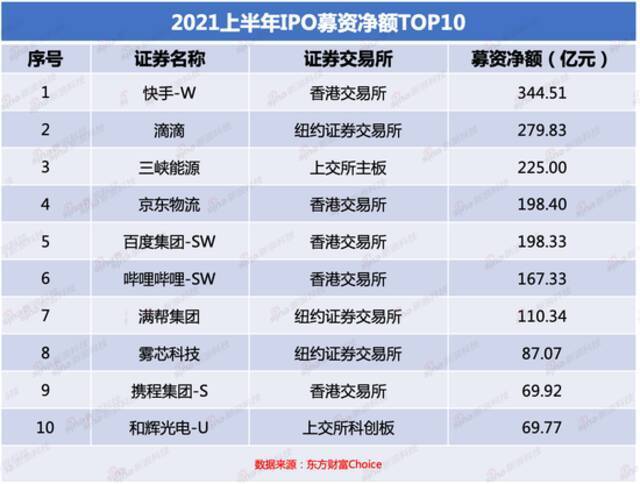 2021上半年IPO盘点：哪家公司登顶“募资王”？