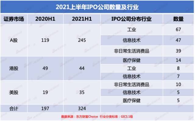 2021上半年IPO盘点：哪家公司登顶“募资王”？