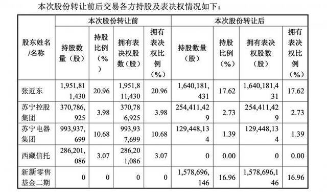 苏宁易购新战投背后：江苏国资联手阿里小米等入局 十年转型往何处去？