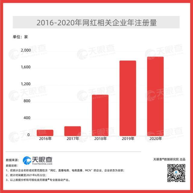 我国有超过4500家网红相关企业 近5年来注册增速在50%以上