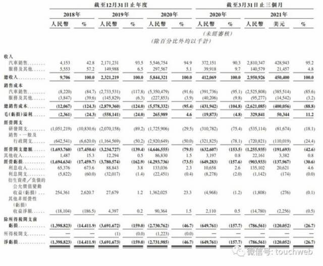 小鹏汽车明日港交所上市：募资140亿港元 何小鹏再敲钟