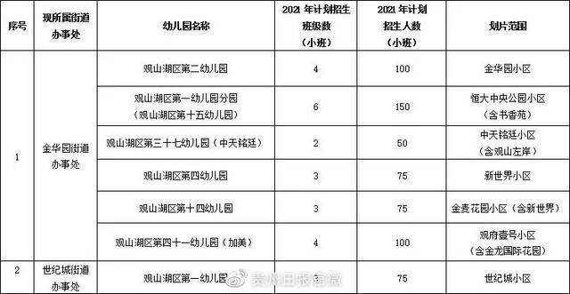 贵阳观山湖区2021年公办幼儿园招生通知