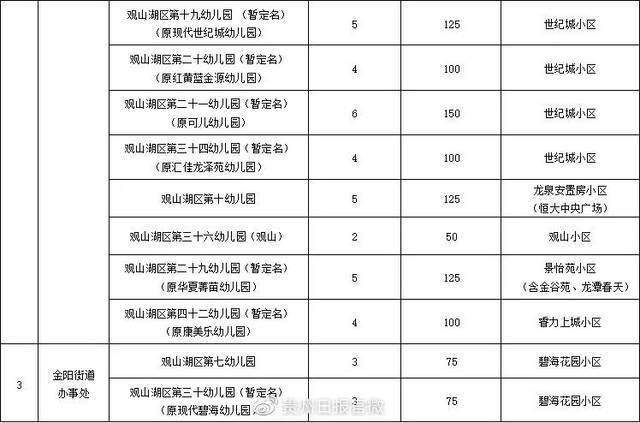 贵阳观山湖区2021年公办幼儿园招生通知