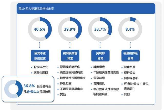 图/百万体检人群健康蓝皮书