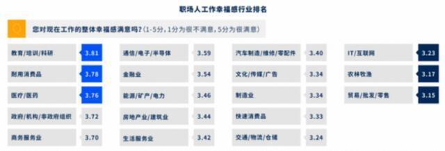 互联网留不住求职人？年轻人们平均跳槽间隔从84个月降至11个月