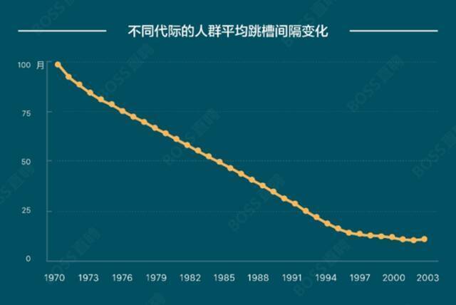 图：代际人员流动趋势（来源：BOSS直聘）