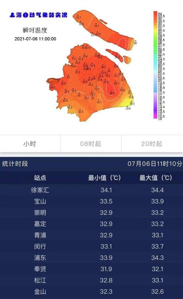 上海连续第二天发布高温黄色预警！目前已达34.4度