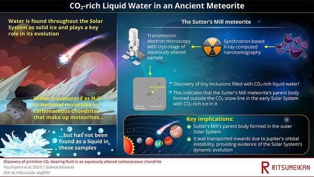 研究人员在形成于46亿年前的小行星陨石内发现富含二氧化碳的液体水