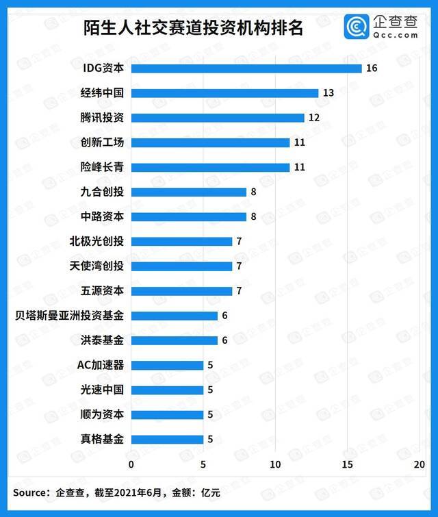 Soul暂停上市背后:近十年“陌生人社交”融资近300亿